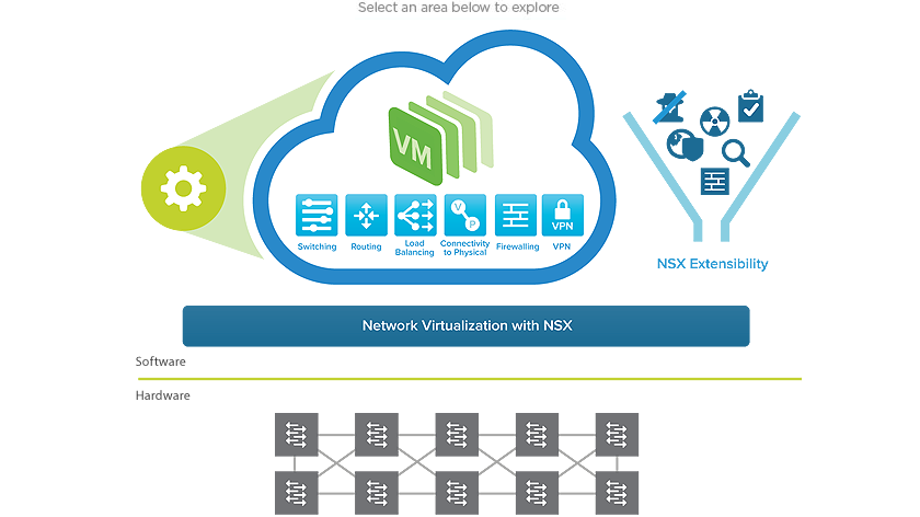 VMWare NSX